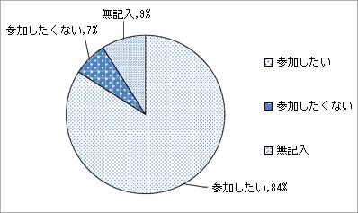 議会報告会参加者の今後の参加意向別の人数の記載した円グラフ