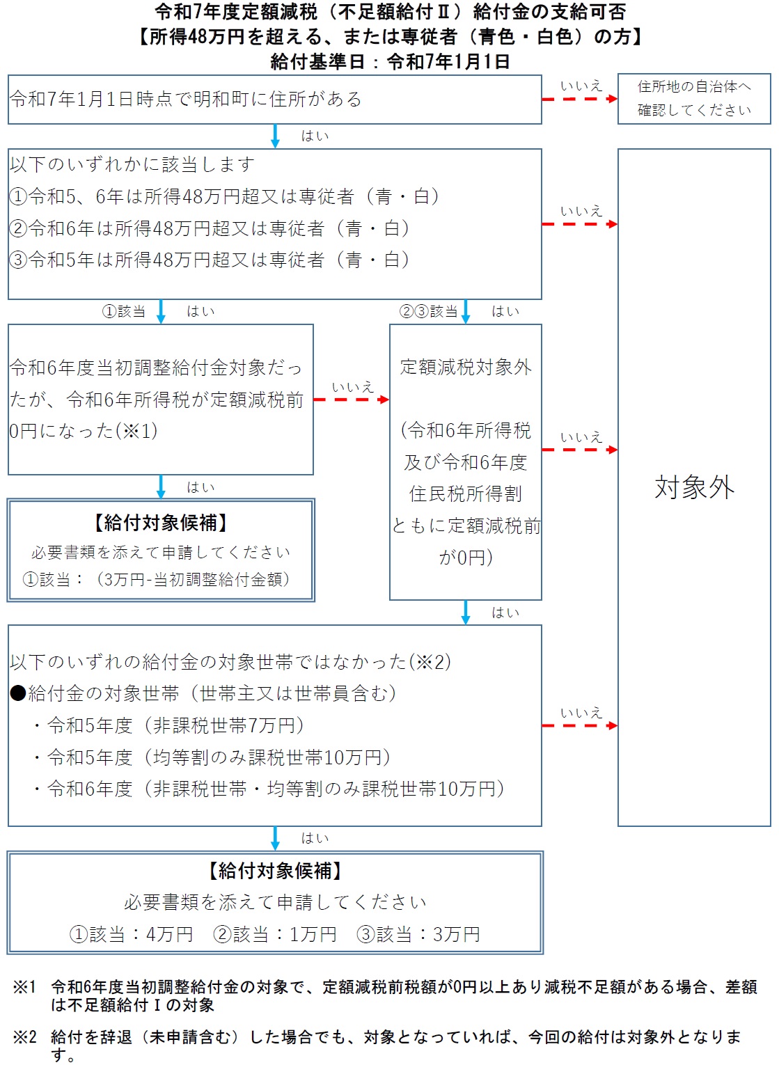 給付可否判定