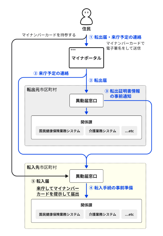 ワンストップサービスの流れ